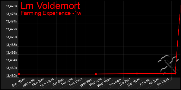 Last 7 Days Graph of Lm Voldemort