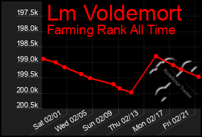 Total Graph of Lm Voldemort