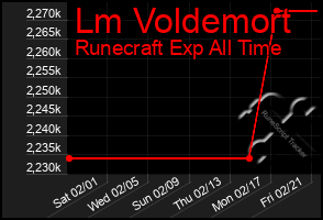 Total Graph of Lm Voldemort