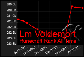 Total Graph of Lm Voldemort