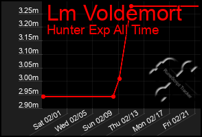 Total Graph of Lm Voldemort