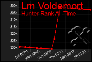 Total Graph of Lm Voldemort