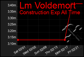 Total Graph of Lm Voldemort