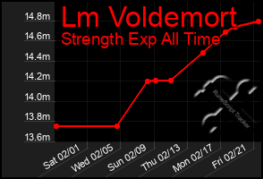 Total Graph of Lm Voldemort