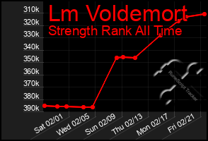 Total Graph of Lm Voldemort