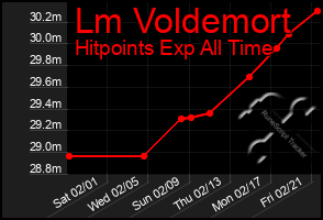 Total Graph of Lm Voldemort