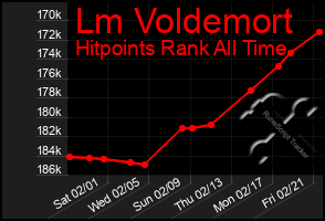 Total Graph of Lm Voldemort