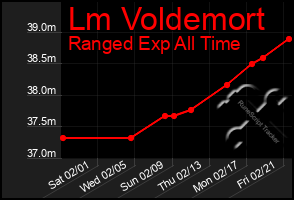 Total Graph of Lm Voldemort