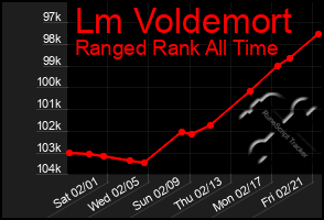 Total Graph of Lm Voldemort