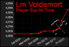 Total Graph of Lm Voldemort