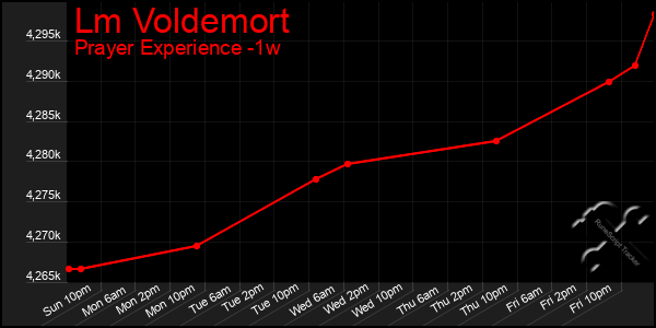 Last 7 Days Graph of Lm Voldemort