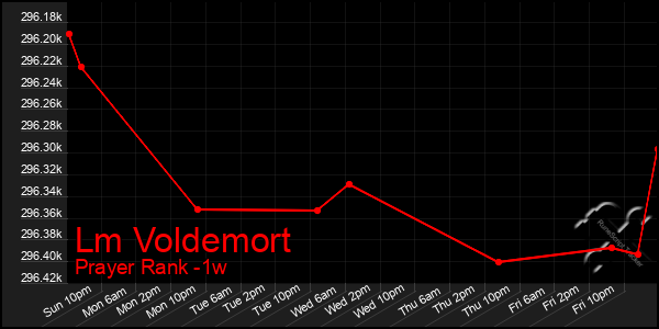 Last 7 Days Graph of Lm Voldemort