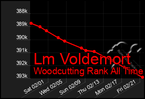 Total Graph of Lm Voldemort