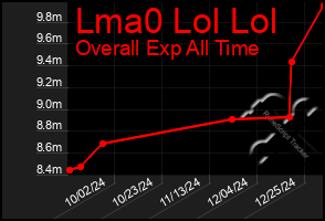 Total Graph of Lma0 Lol Lol