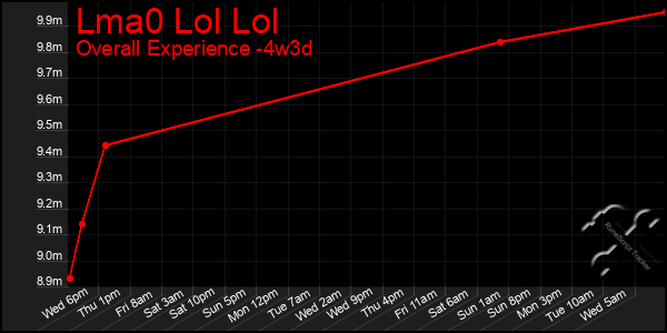 Last 31 Days Graph of Lma0 Lol Lol