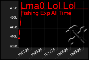 Total Graph of Lma0 Lol Lol