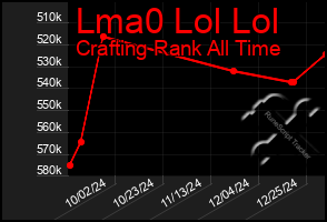 Total Graph of Lma0 Lol Lol