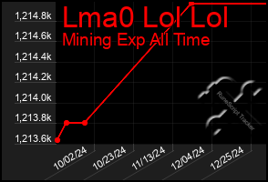 Total Graph of Lma0 Lol Lol