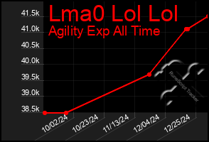 Total Graph of Lma0 Lol Lol