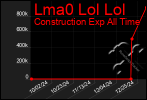 Total Graph of Lma0 Lol Lol