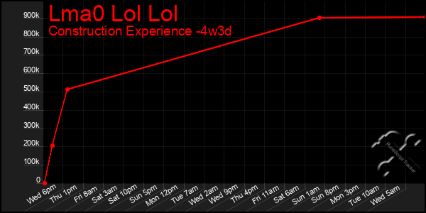 Last 31 Days Graph of Lma0 Lol Lol