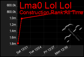 Total Graph of Lma0 Lol Lol