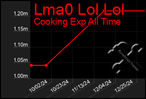 Total Graph of Lma0 Lol Lol