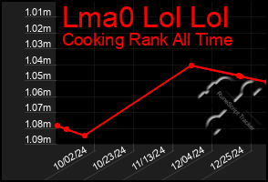 Total Graph of Lma0 Lol Lol