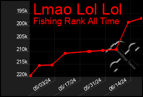 Total Graph of Lmao Lol Lol