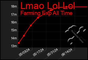 Total Graph of Lmao Lol Lol