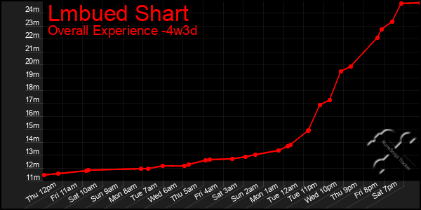 Last 31 Days Graph of Lmbued Shart