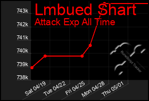 Total Graph of Lmbued Shart