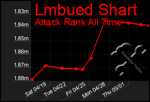Total Graph of Lmbued Shart