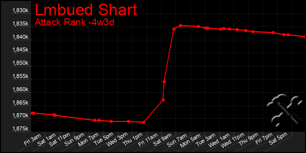 Last 31 Days Graph of Lmbued Shart
