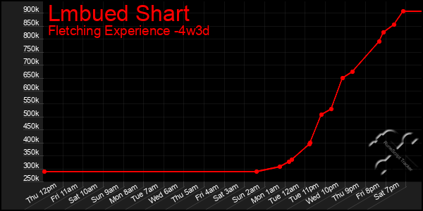 Last 31 Days Graph of Lmbued Shart