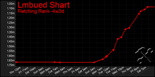Last 31 Days Graph of Lmbued Shart