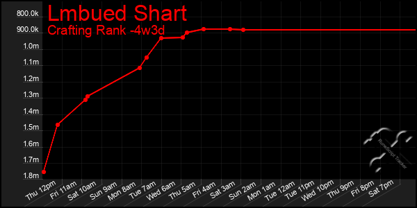 Last 31 Days Graph of Lmbued Shart