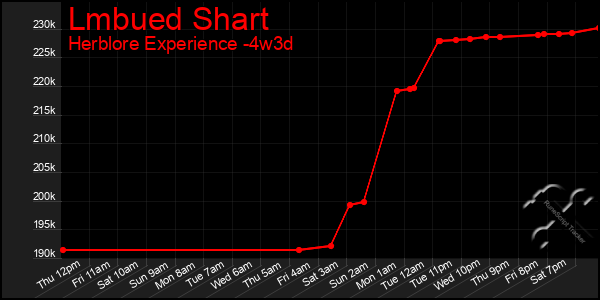 Last 31 Days Graph of Lmbued Shart