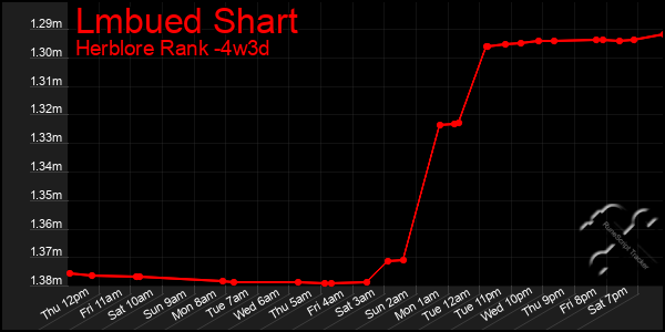 Last 31 Days Graph of Lmbued Shart