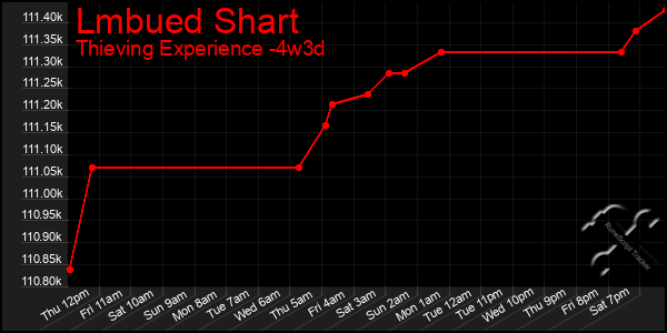 Last 31 Days Graph of Lmbued Shart