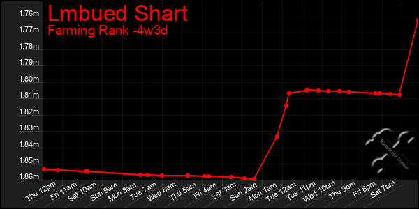 Last 31 Days Graph of Lmbued Shart