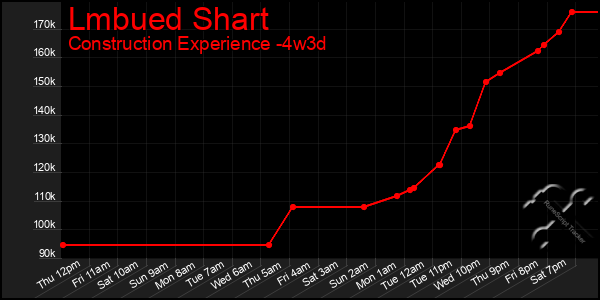 Last 31 Days Graph of Lmbued Shart