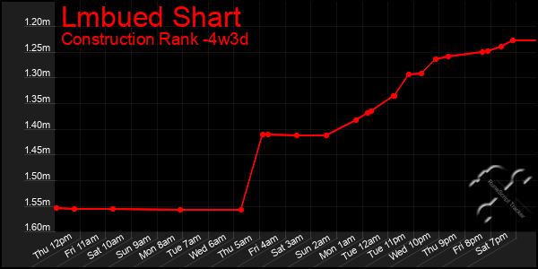 Last 31 Days Graph of Lmbued Shart
