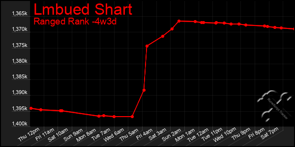 Last 31 Days Graph of Lmbued Shart