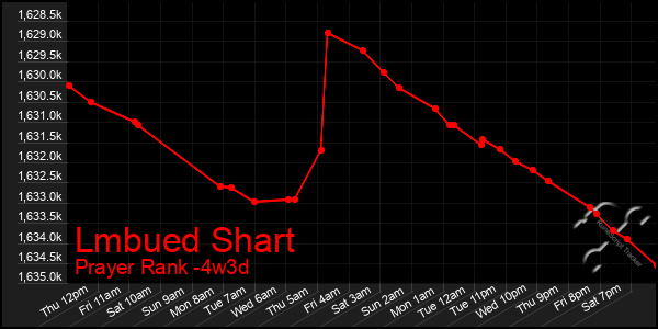 Last 31 Days Graph of Lmbued Shart