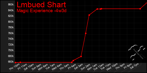 Last 31 Days Graph of Lmbued Shart