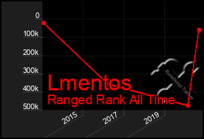Total Graph of Lmentos