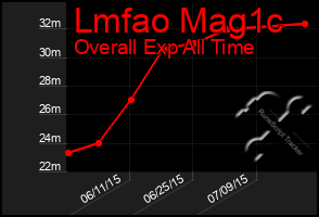 Total Graph of Lmfao Mag1c