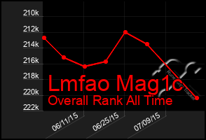 Total Graph of Lmfao Mag1c