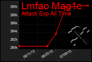 Total Graph of Lmfao Mag1c